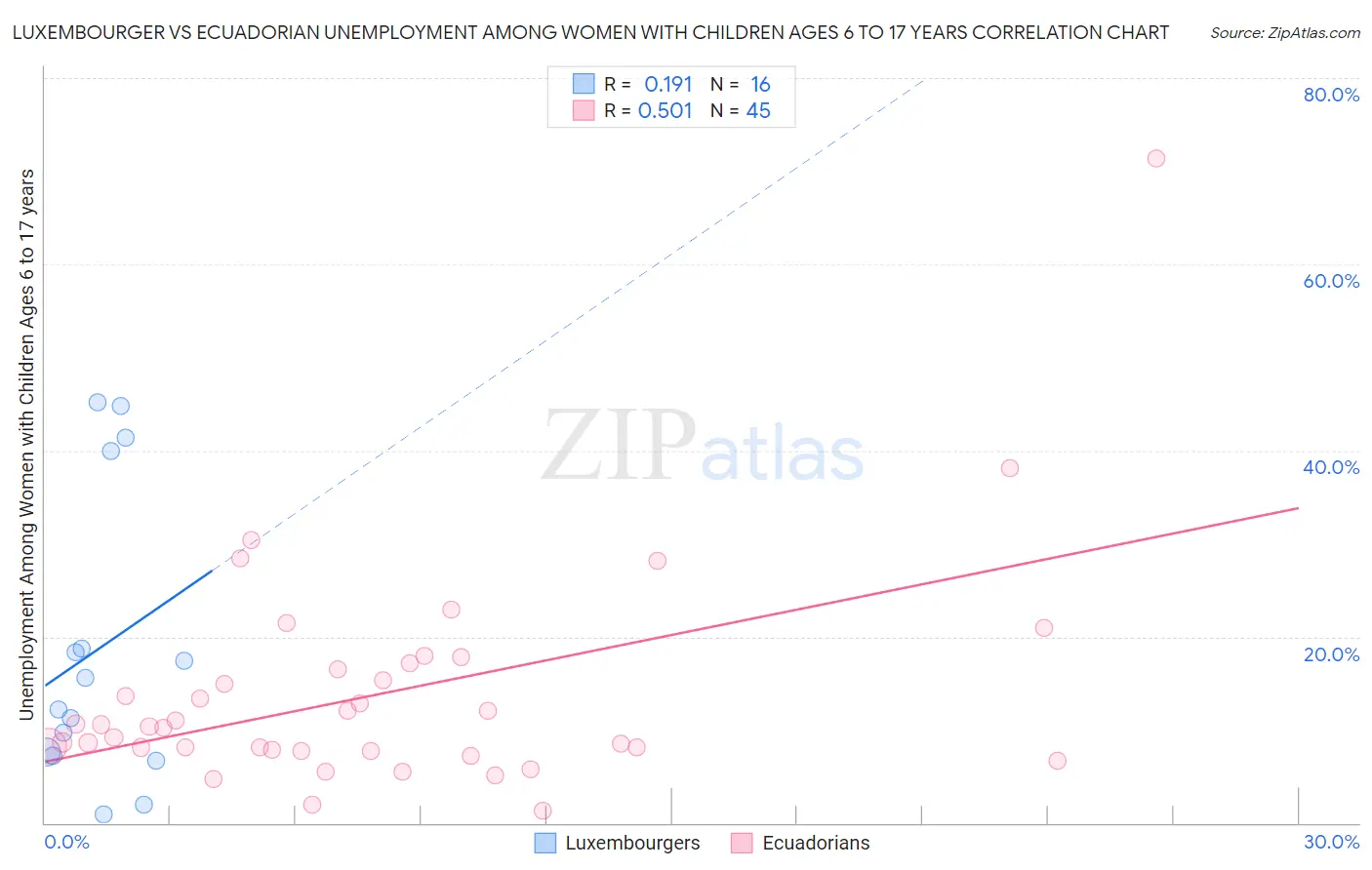 Luxembourger vs Ecuadorian Unemployment Among Women with Children Ages 6 to 17 years