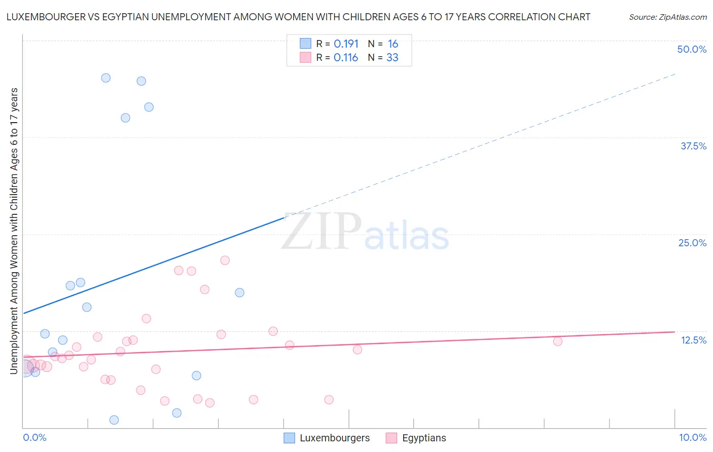 Luxembourger vs Egyptian Unemployment Among Women with Children Ages 6 to 17 years