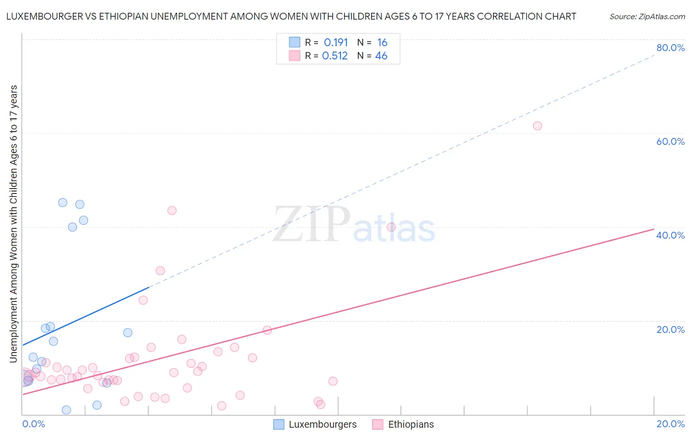 Luxembourger vs Ethiopian Unemployment Among Women with Children Ages 6 to 17 years