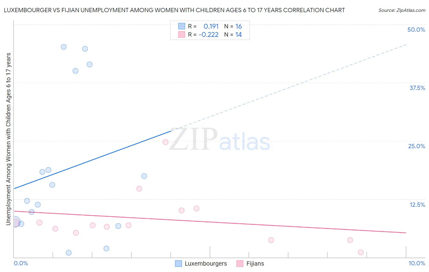 Luxembourger vs Fijian Unemployment Among Women with Children Ages 6 to 17 years