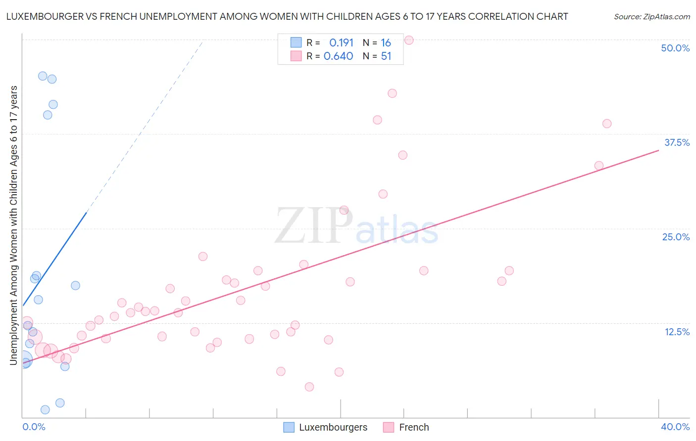Luxembourger vs French Unemployment Among Women with Children Ages 6 to 17 years