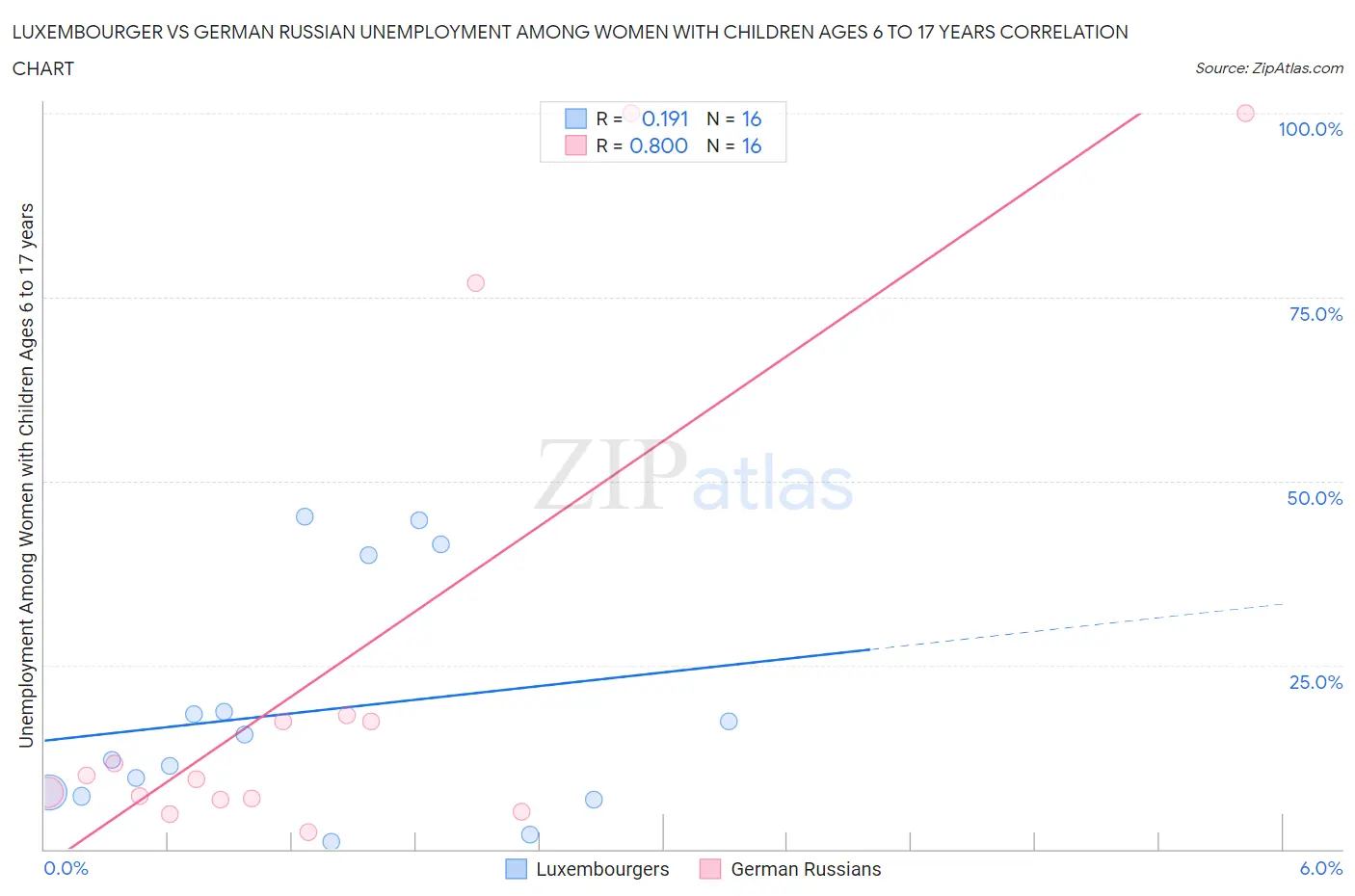 Luxembourger vs German Russian Unemployment Among Women with Children Ages 6 to 17 years