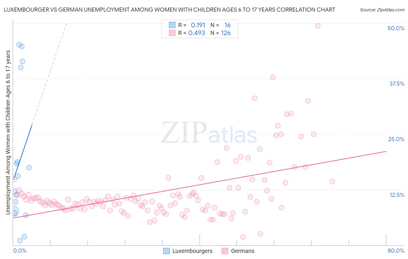 Luxembourger vs German Unemployment Among Women with Children Ages 6 to 17 years