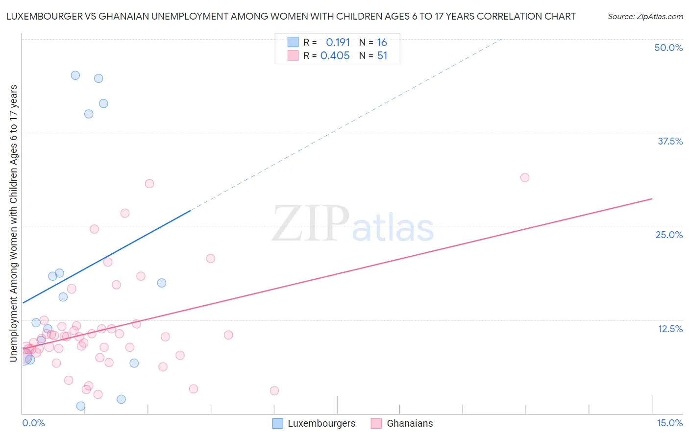 Luxembourger vs Ghanaian Unemployment Among Women with Children Ages 6 to 17 years