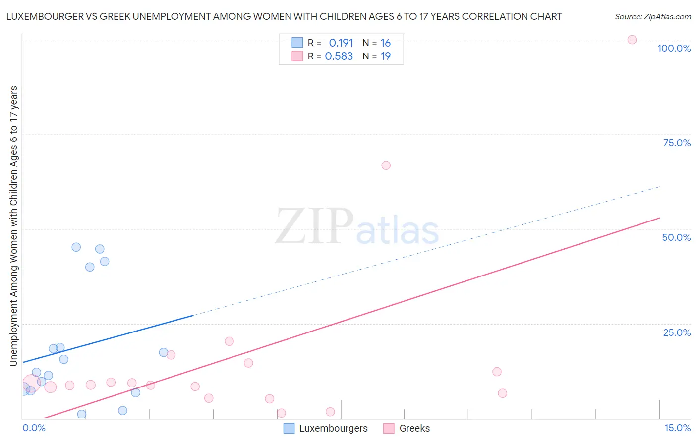 Luxembourger vs Greek Unemployment Among Women with Children Ages 6 to 17 years