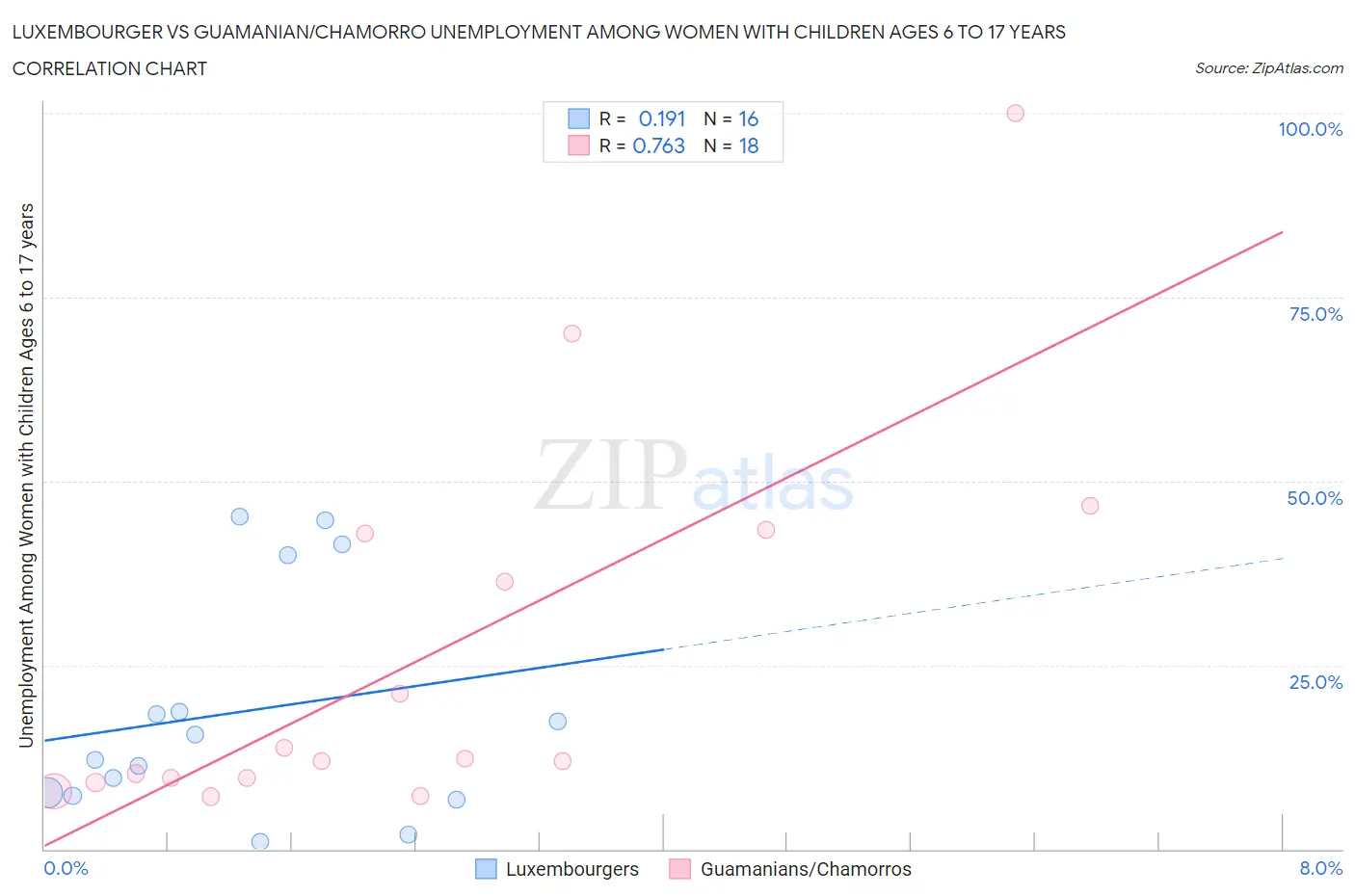 Luxembourger vs Guamanian/Chamorro Unemployment Among Women with Children Ages 6 to 17 years