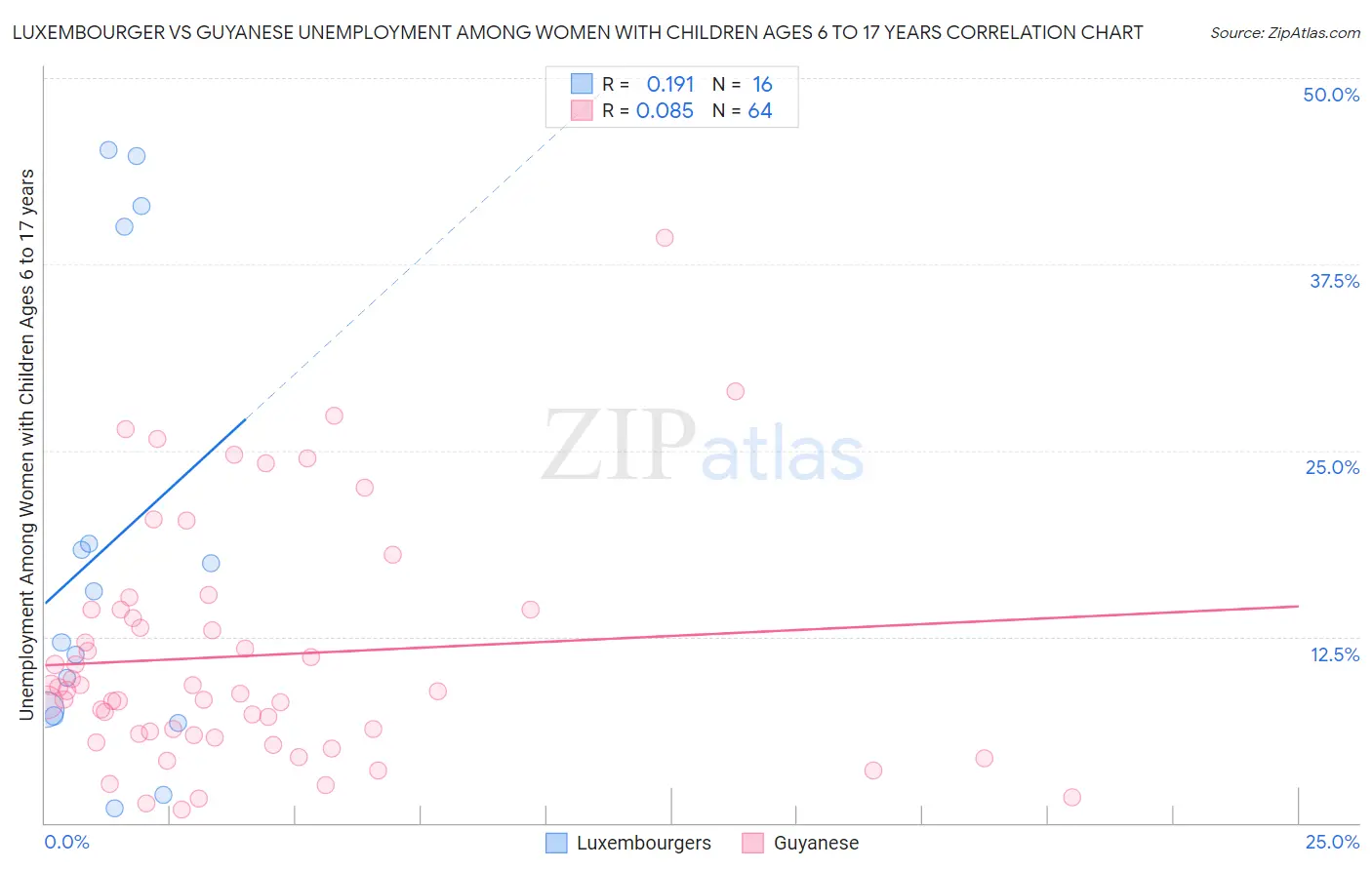 Luxembourger vs Guyanese Unemployment Among Women with Children Ages 6 to 17 years