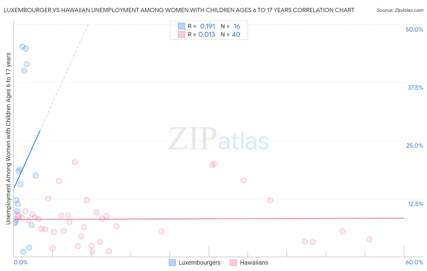 Luxembourger vs Hawaiian Unemployment Among Women with Children Ages 6 to 17 years
