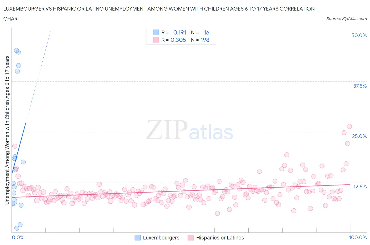 Luxembourger vs Hispanic or Latino Unemployment Among Women with Children Ages 6 to 17 years