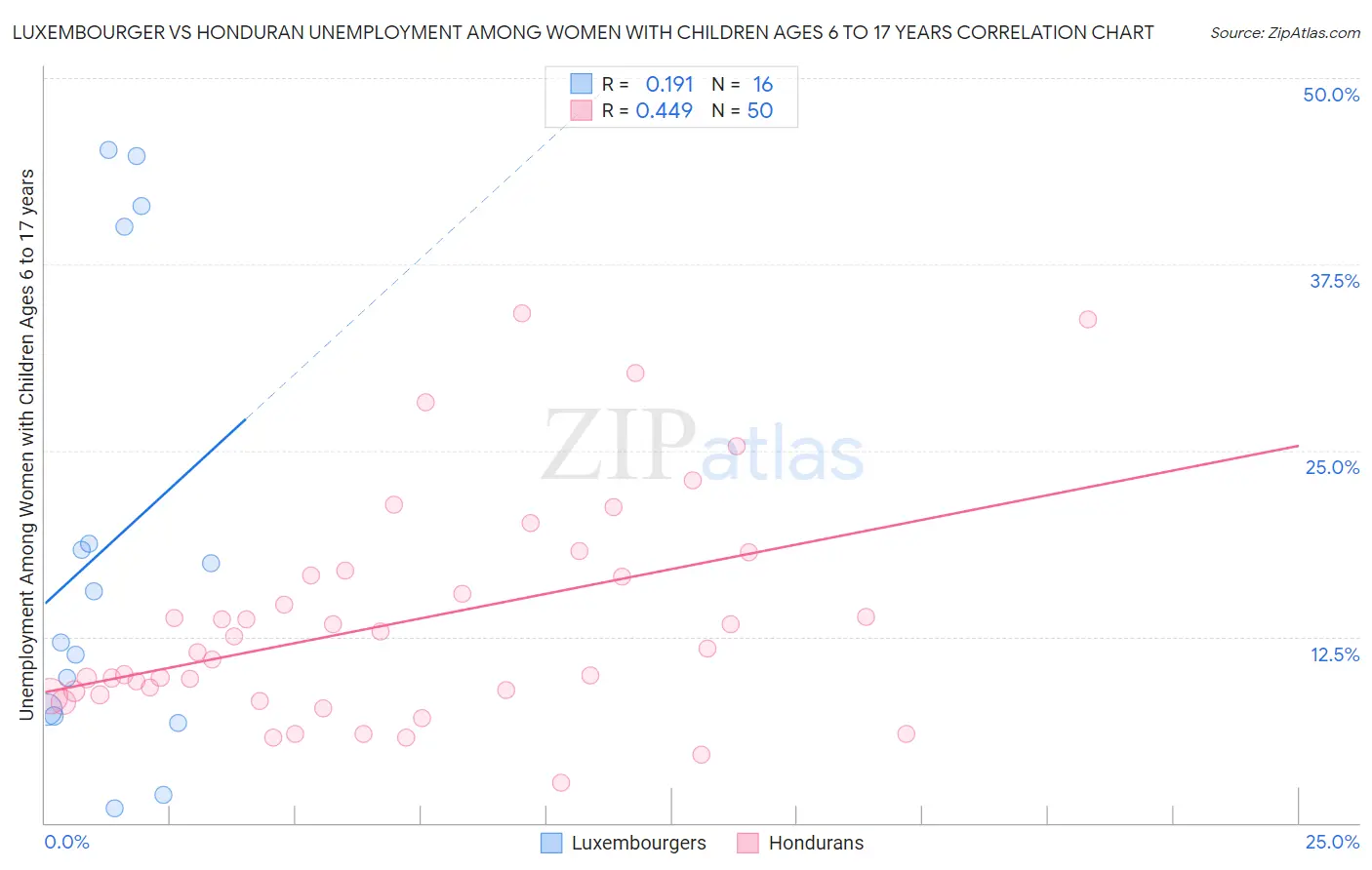 Luxembourger vs Honduran Unemployment Among Women with Children Ages 6 to 17 years