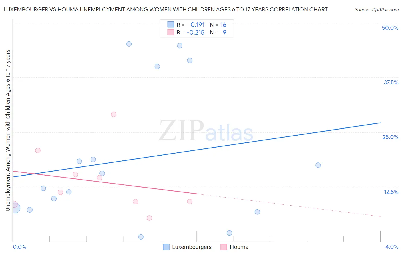 Luxembourger vs Houma Unemployment Among Women with Children Ages 6 to 17 years