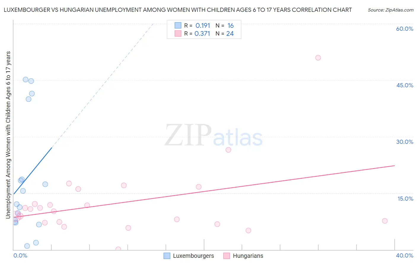 Luxembourger vs Hungarian Unemployment Among Women with Children Ages 6 to 17 years