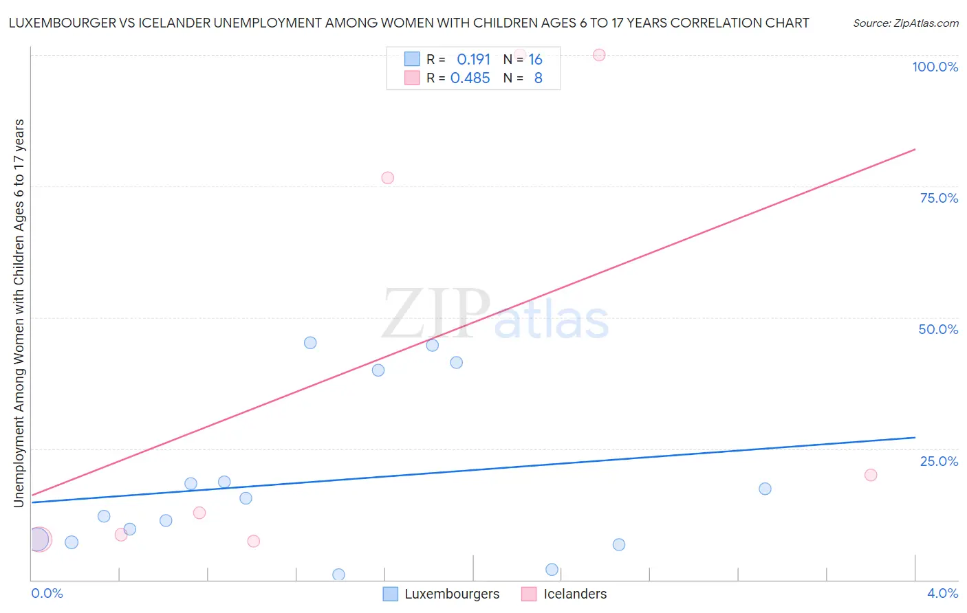Luxembourger vs Icelander Unemployment Among Women with Children Ages 6 to 17 years