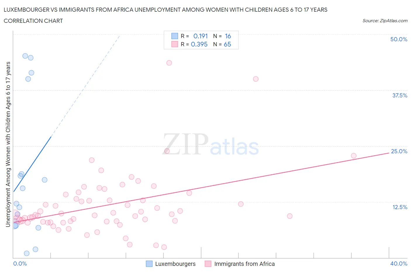 Luxembourger vs Immigrants from Africa Unemployment Among Women with Children Ages 6 to 17 years