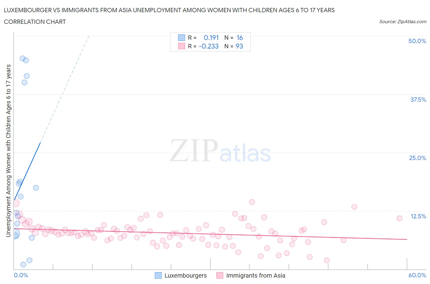 Luxembourger vs Immigrants from Asia Unemployment Among Women with Children Ages 6 to 17 years