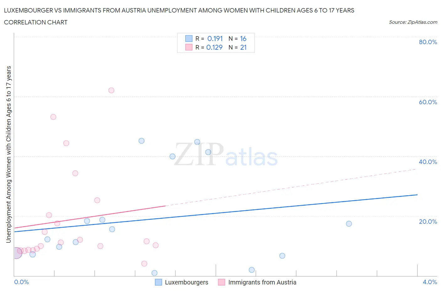 Luxembourger vs Immigrants from Austria Unemployment Among Women with Children Ages 6 to 17 years