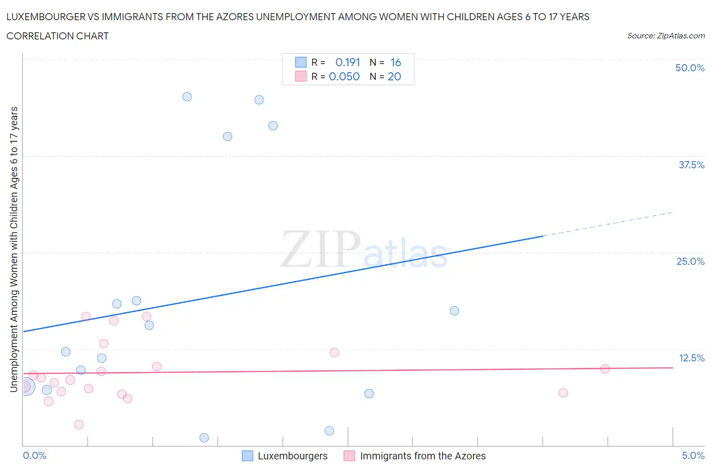 Luxembourger vs Immigrants from the Azores Unemployment Among Women with Children Ages 6 to 17 years