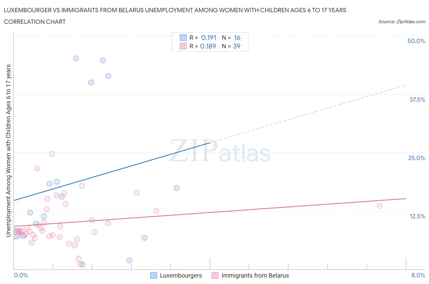 Luxembourger vs Immigrants from Belarus Unemployment Among Women with Children Ages 6 to 17 years