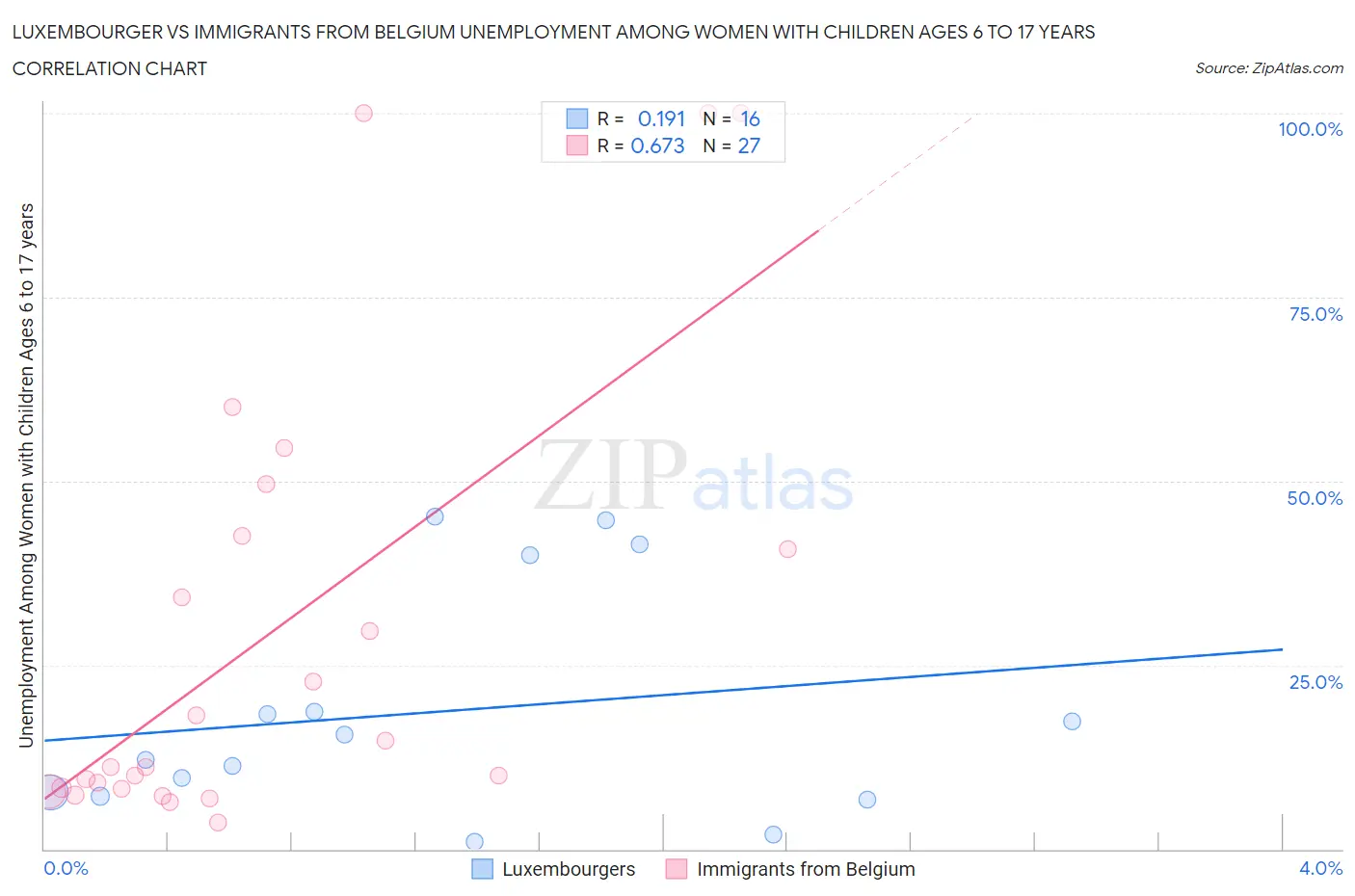 Luxembourger vs Immigrants from Belgium Unemployment Among Women with Children Ages 6 to 17 years