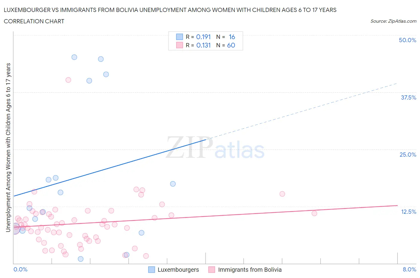 Luxembourger vs Immigrants from Bolivia Unemployment Among Women with Children Ages 6 to 17 years