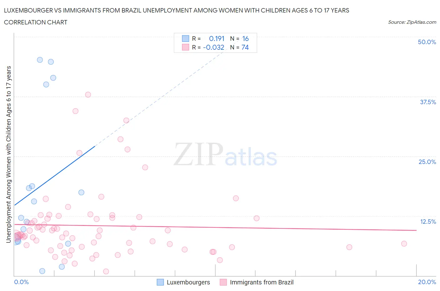 Luxembourger vs Immigrants from Brazil Unemployment Among Women with Children Ages 6 to 17 years