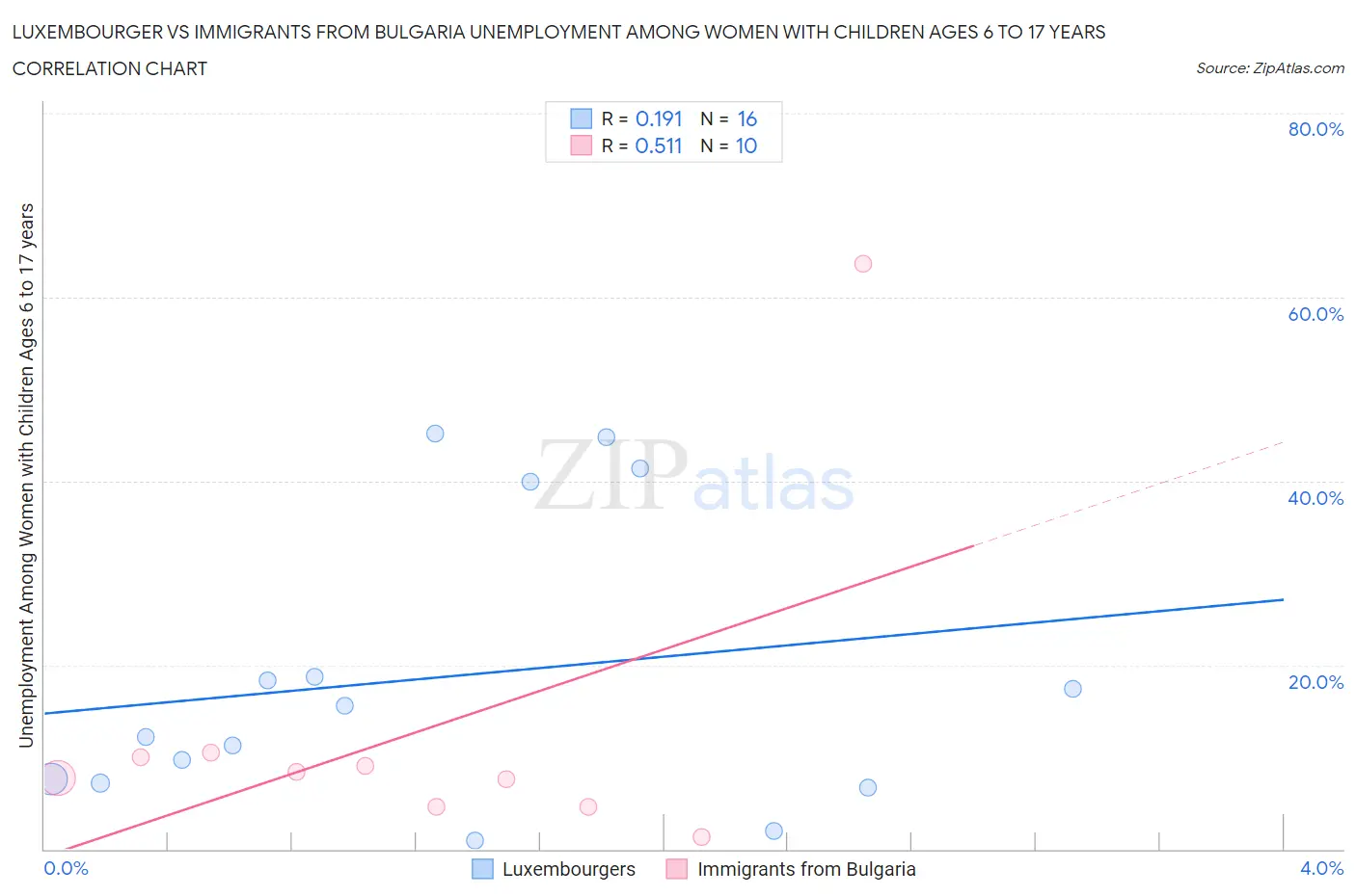 Luxembourger vs Immigrants from Bulgaria Unemployment Among Women with Children Ages 6 to 17 years