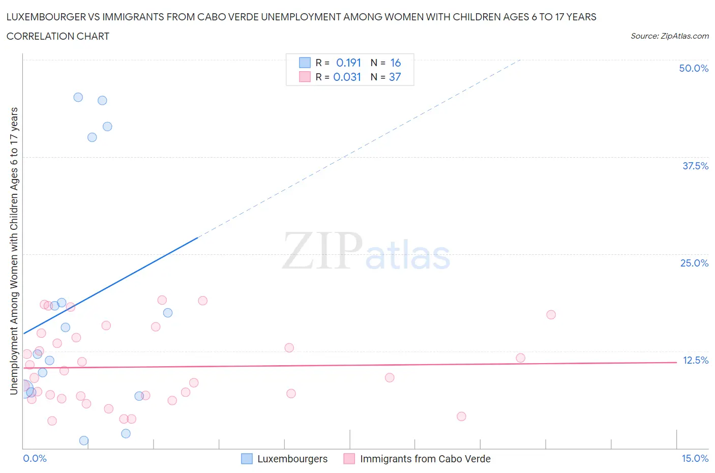 Luxembourger vs Immigrants from Cabo Verde Unemployment Among Women with Children Ages 6 to 17 years