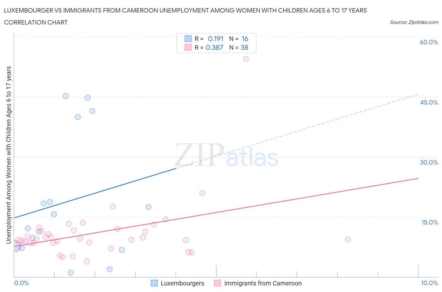 Luxembourger vs Immigrants from Cameroon Unemployment Among Women with Children Ages 6 to 17 years