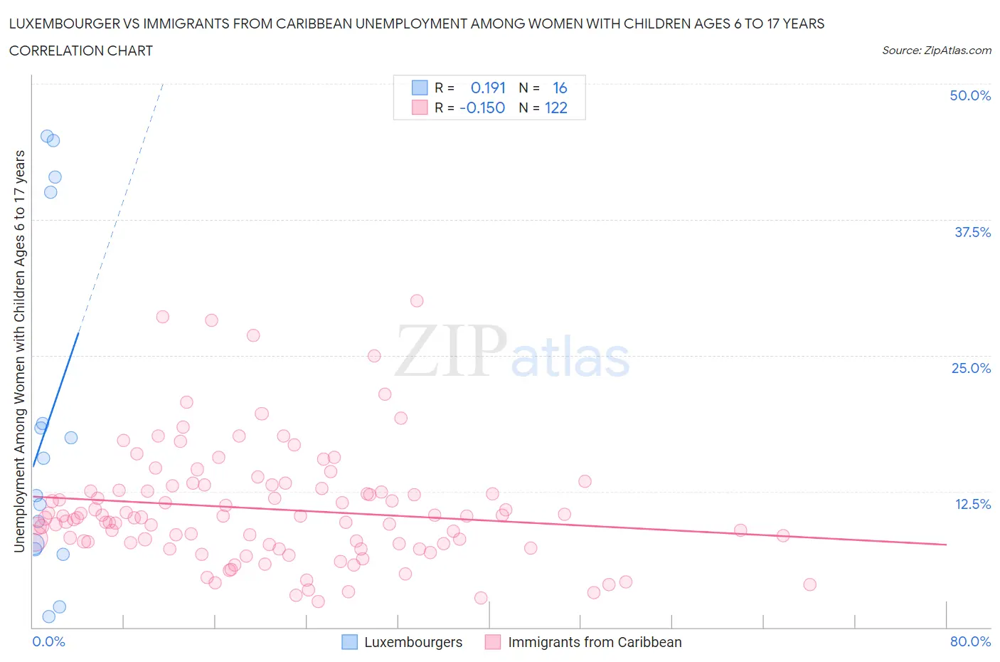 Luxembourger vs Immigrants from Caribbean Unemployment Among Women with Children Ages 6 to 17 years