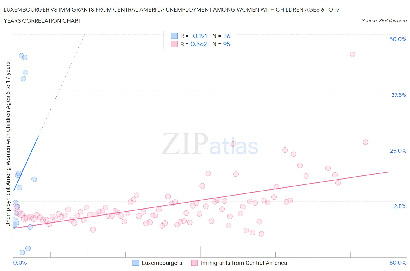 Luxembourger vs Immigrants from Central America Unemployment Among Women with Children Ages 6 to 17 years