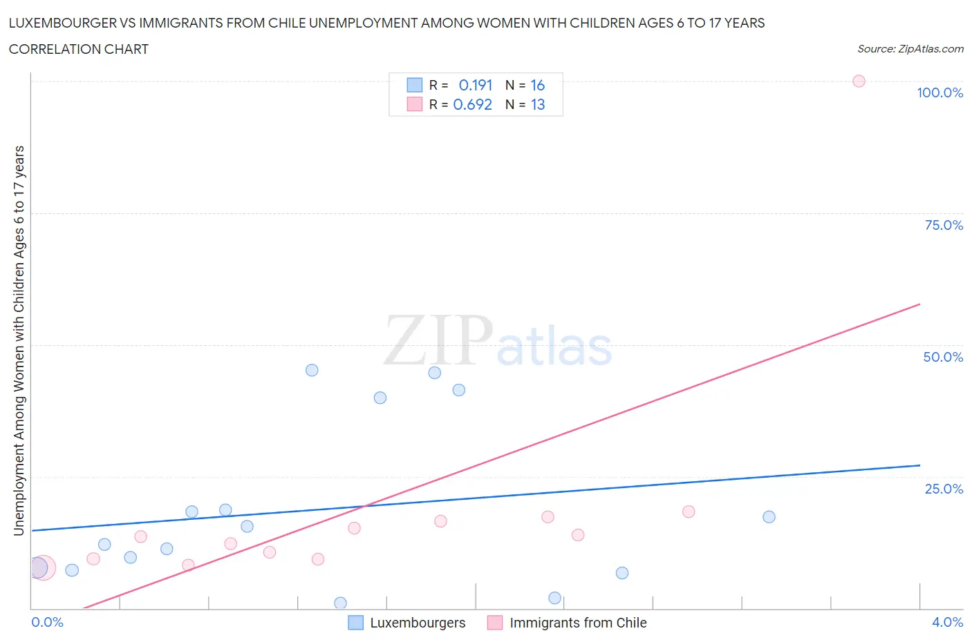 Luxembourger vs Immigrants from Chile Unemployment Among Women with Children Ages 6 to 17 years