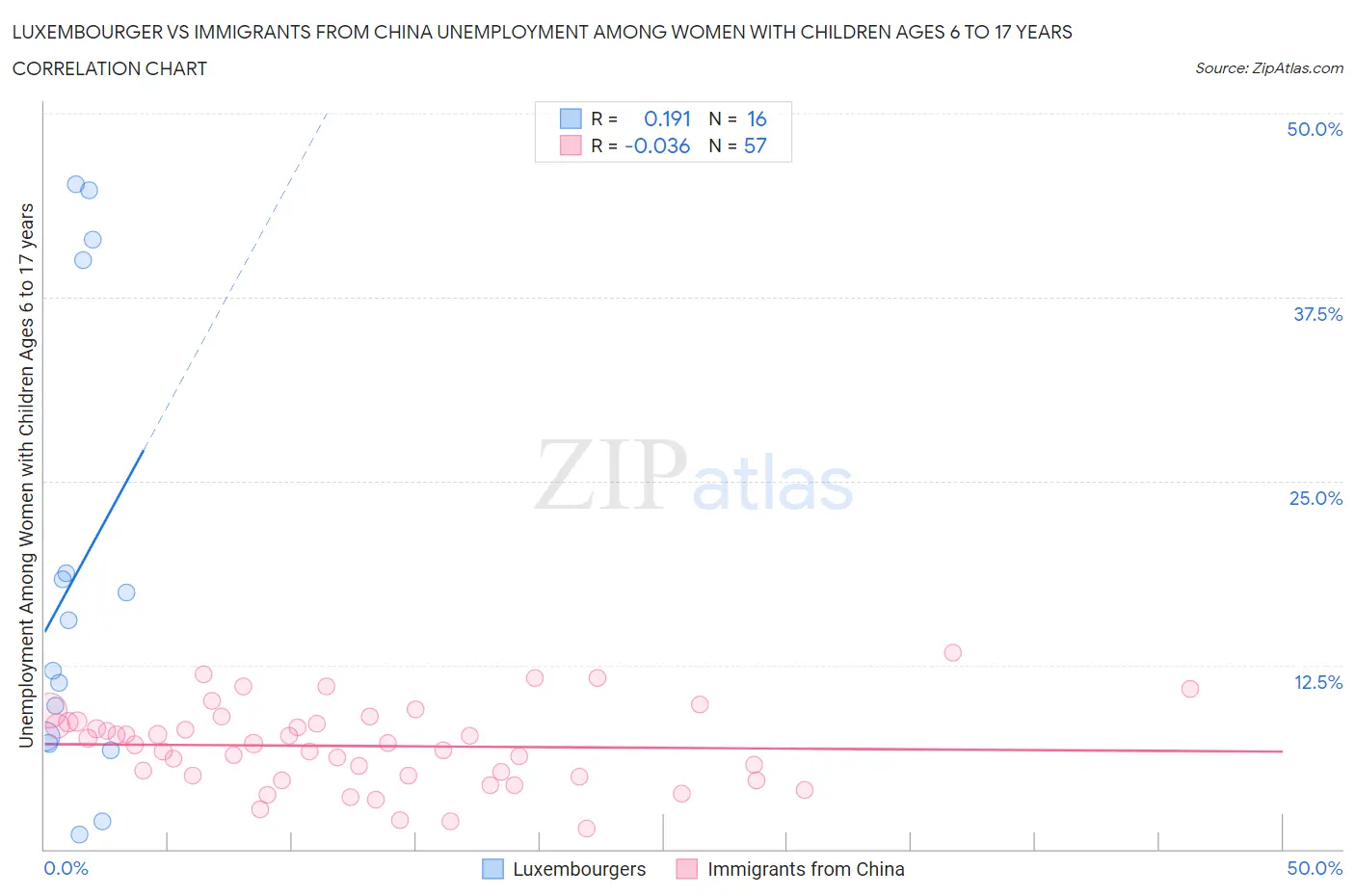 Luxembourger vs Immigrants from China Unemployment Among Women with Children Ages 6 to 17 years