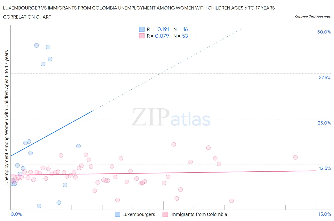 Luxembourger vs Immigrants from Colombia Unemployment Among Women with Children Ages 6 to 17 years