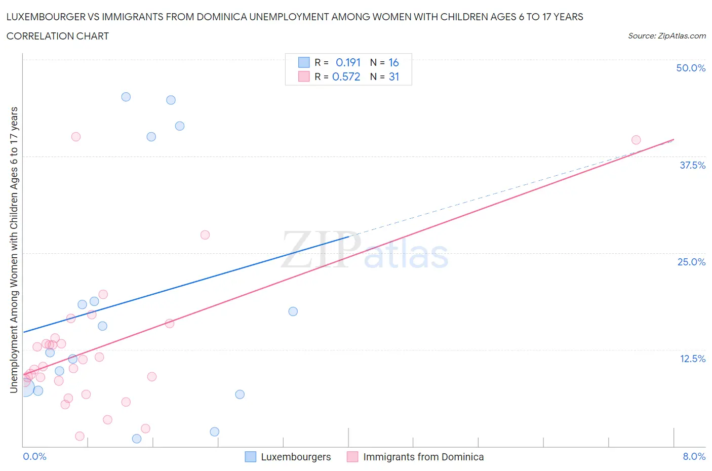 Luxembourger vs Immigrants from Dominica Unemployment Among Women with Children Ages 6 to 17 years