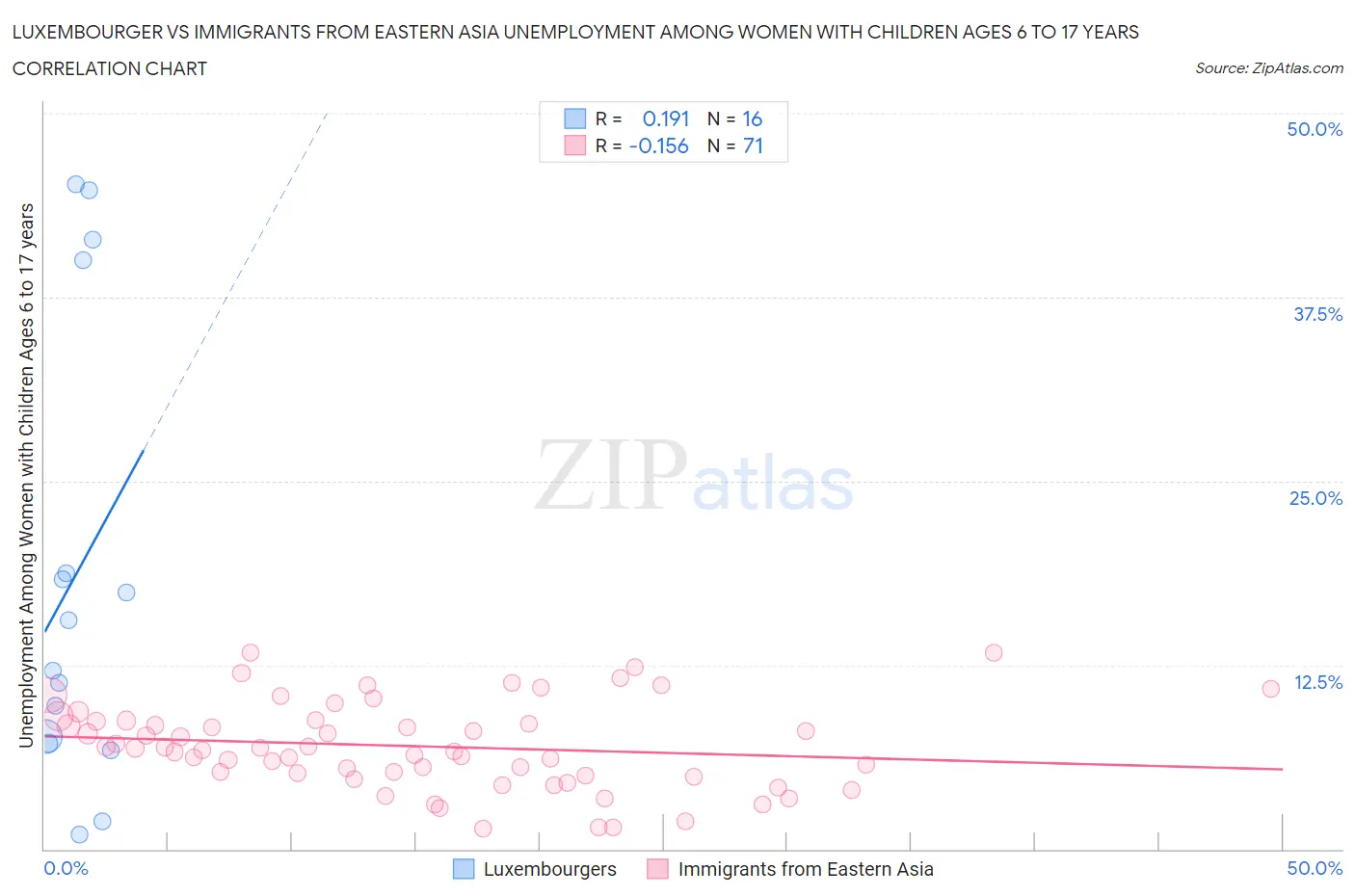 Luxembourger vs Immigrants from Eastern Asia Unemployment Among Women with Children Ages 6 to 17 years