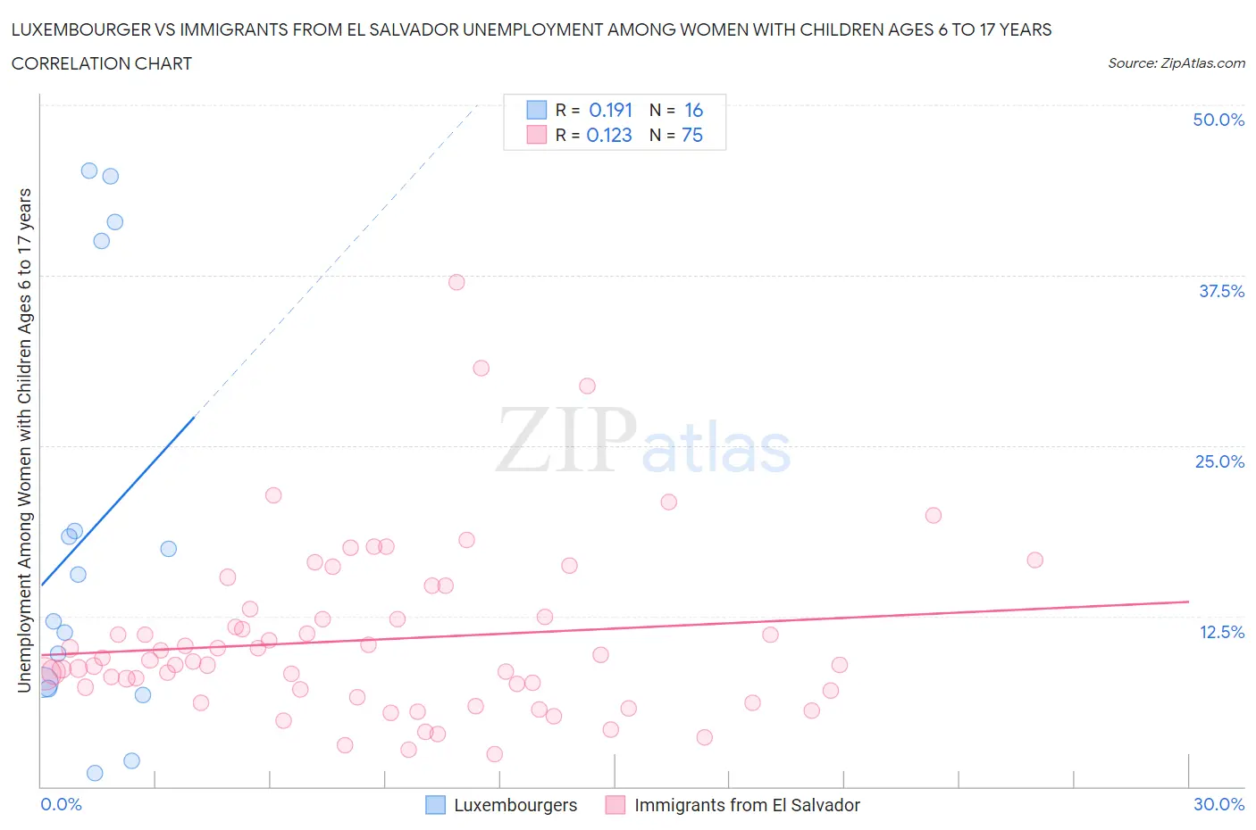 Luxembourger vs Immigrants from El Salvador Unemployment Among Women with Children Ages 6 to 17 years
