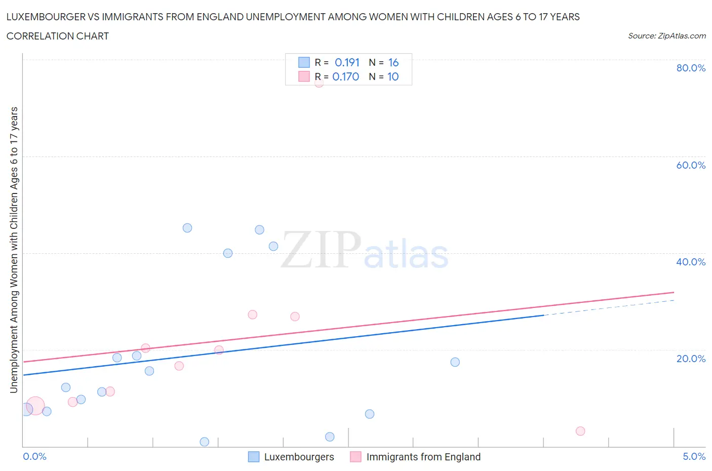 Luxembourger vs Immigrants from England Unemployment Among Women with Children Ages 6 to 17 years