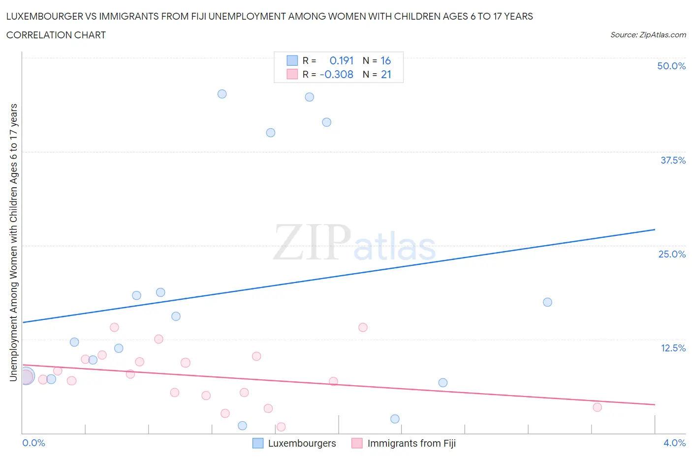 Luxembourger vs Immigrants from Fiji Unemployment Among Women with Children Ages 6 to 17 years