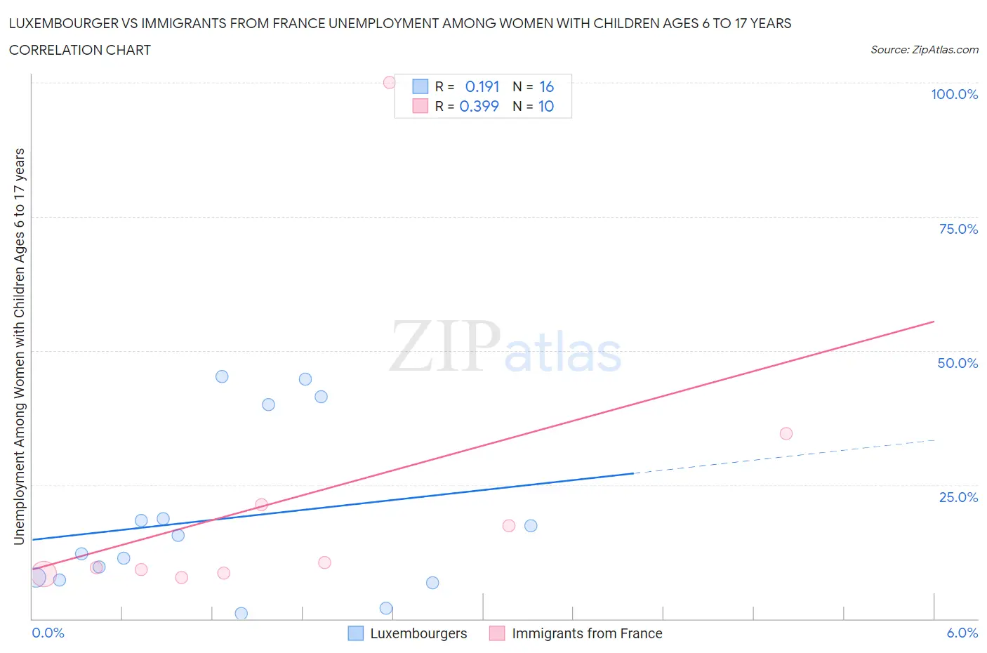 Luxembourger vs Immigrants from France Unemployment Among Women with Children Ages 6 to 17 years