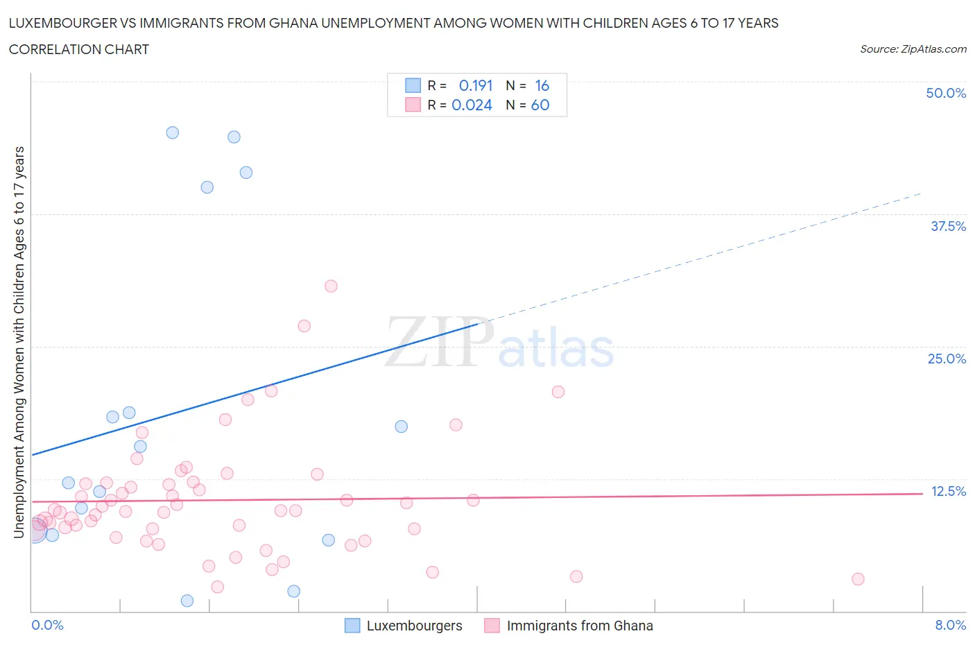 Luxembourger vs Immigrants from Ghana Unemployment Among Women with Children Ages 6 to 17 years
