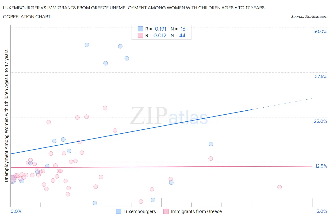 Luxembourger vs Immigrants from Greece Unemployment Among Women with Children Ages 6 to 17 years