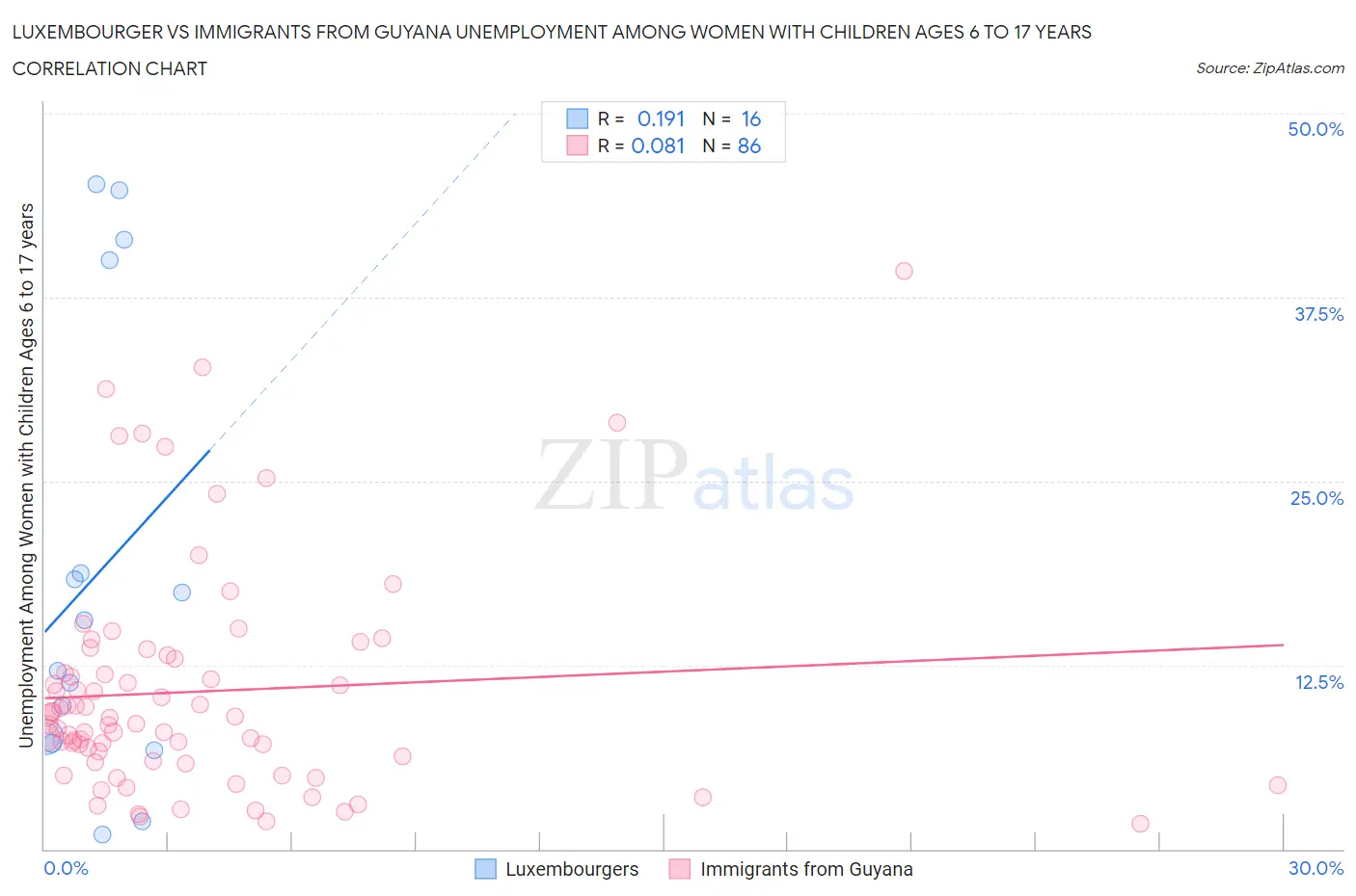 Luxembourger vs Immigrants from Guyana Unemployment Among Women with Children Ages 6 to 17 years