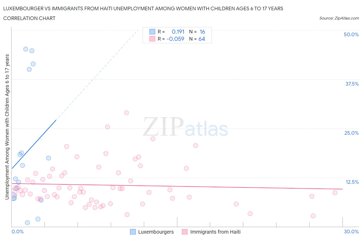 Luxembourger vs Immigrants from Haiti Unemployment Among Women with Children Ages 6 to 17 years