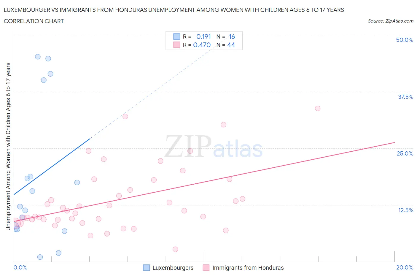Luxembourger vs Immigrants from Honduras Unemployment Among Women with Children Ages 6 to 17 years