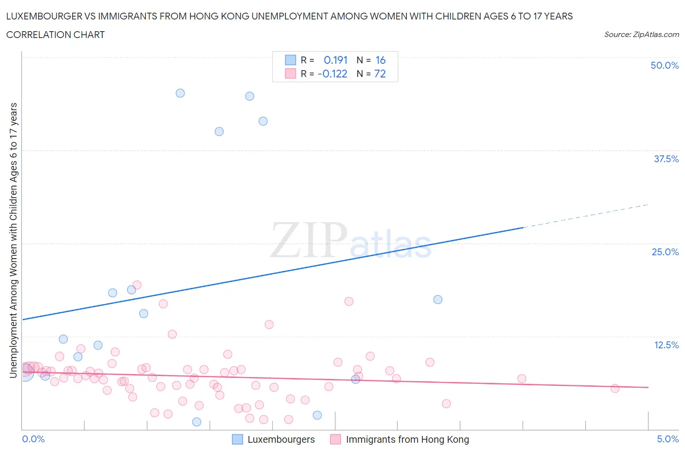 Luxembourger vs Immigrants from Hong Kong Unemployment Among Women with Children Ages 6 to 17 years