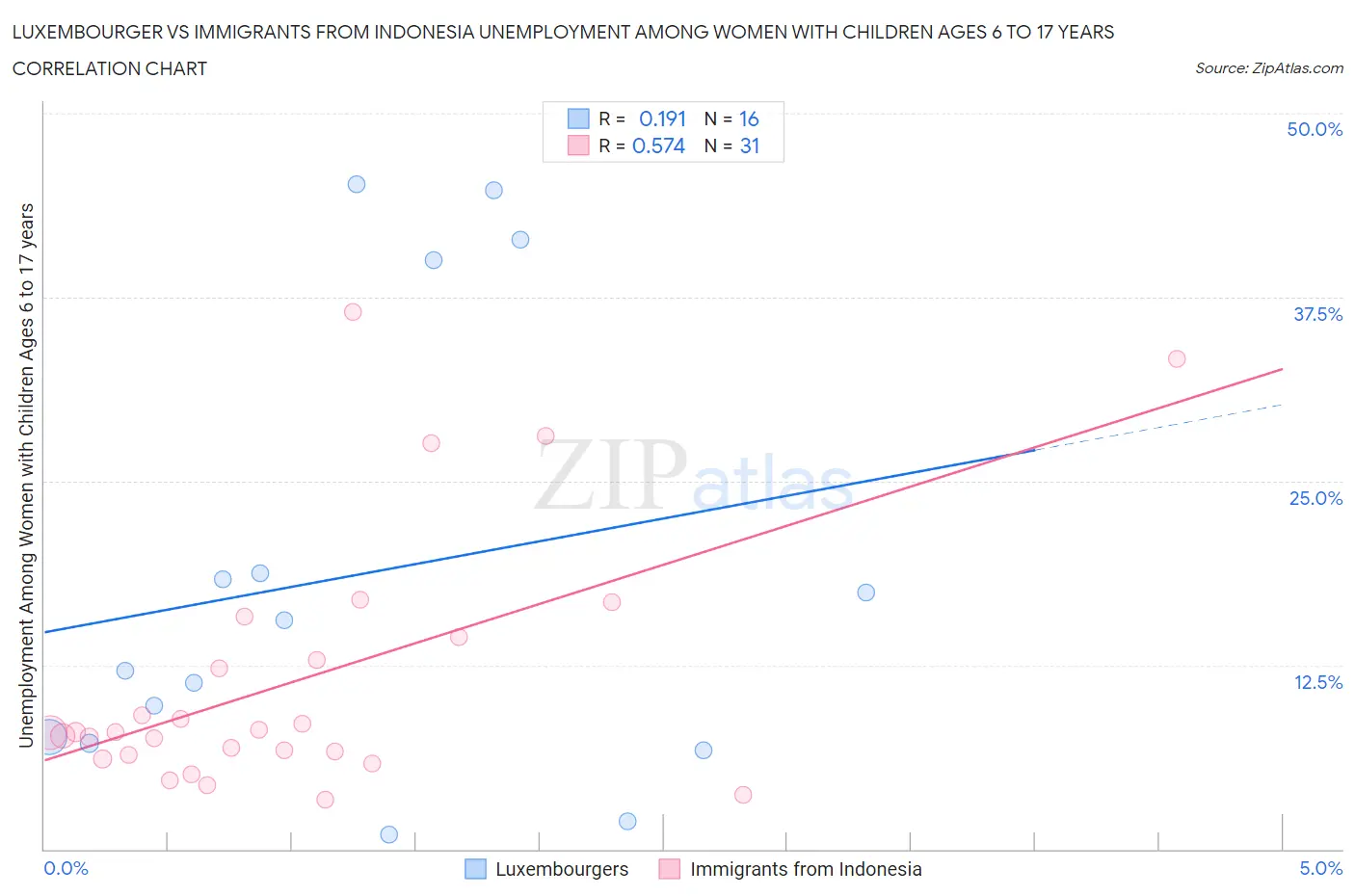 Luxembourger vs Immigrants from Indonesia Unemployment Among Women with Children Ages 6 to 17 years
