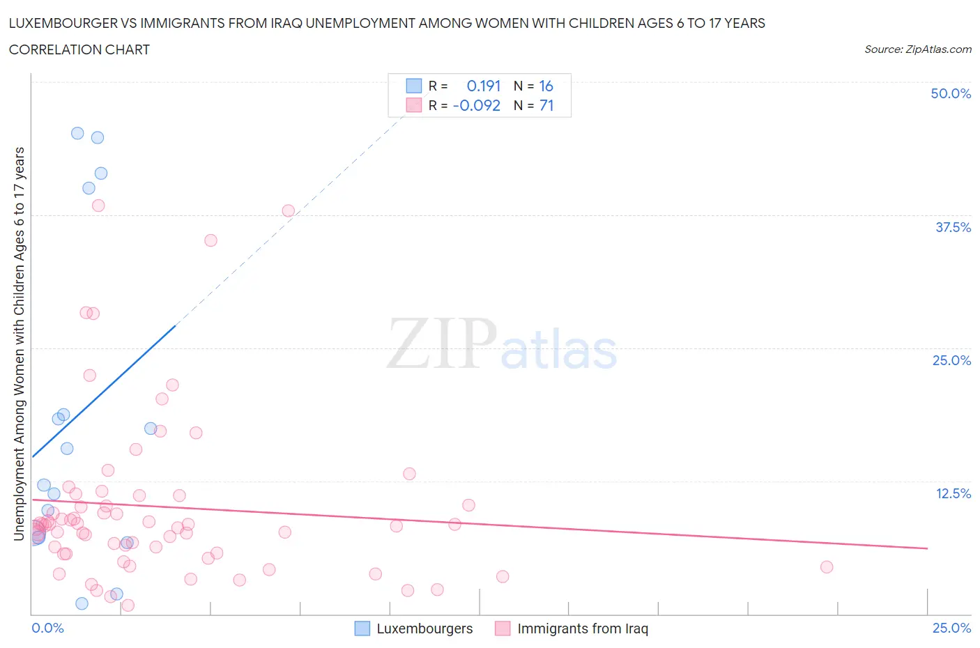 Luxembourger vs Immigrants from Iraq Unemployment Among Women with Children Ages 6 to 17 years
