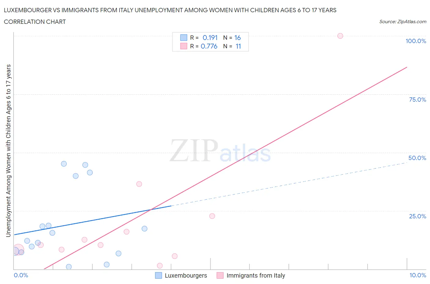 Luxembourger vs Immigrants from Italy Unemployment Among Women with Children Ages 6 to 17 years