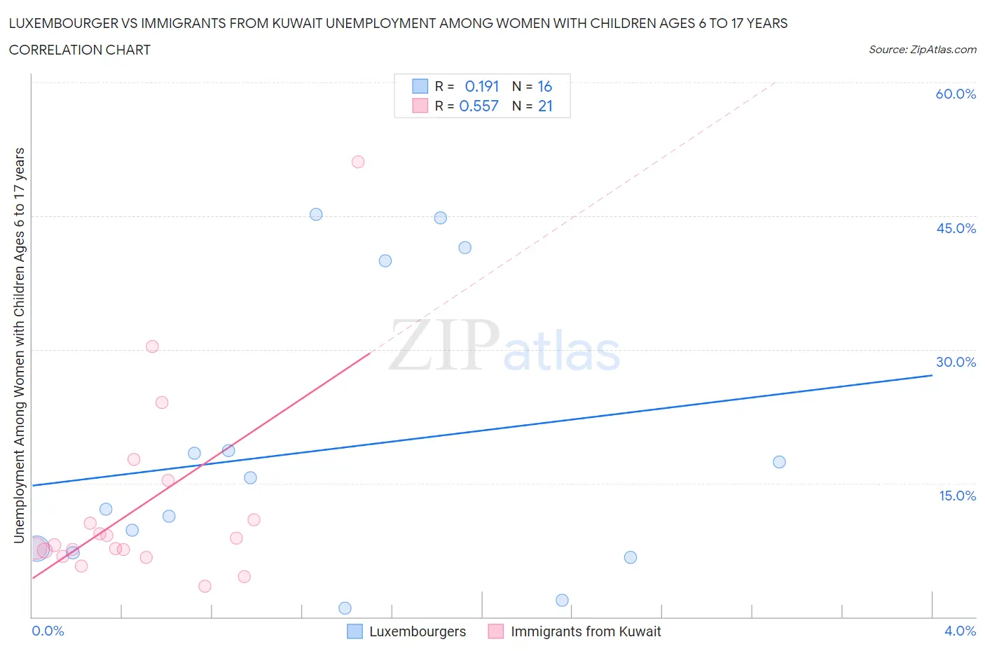 Luxembourger vs Immigrants from Kuwait Unemployment Among Women with Children Ages 6 to 17 years