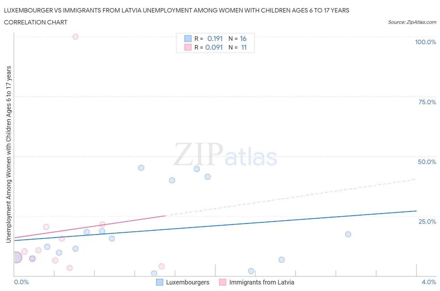 Luxembourger vs Immigrants from Latvia Unemployment Among Women with Children Ages 6 to 17 years